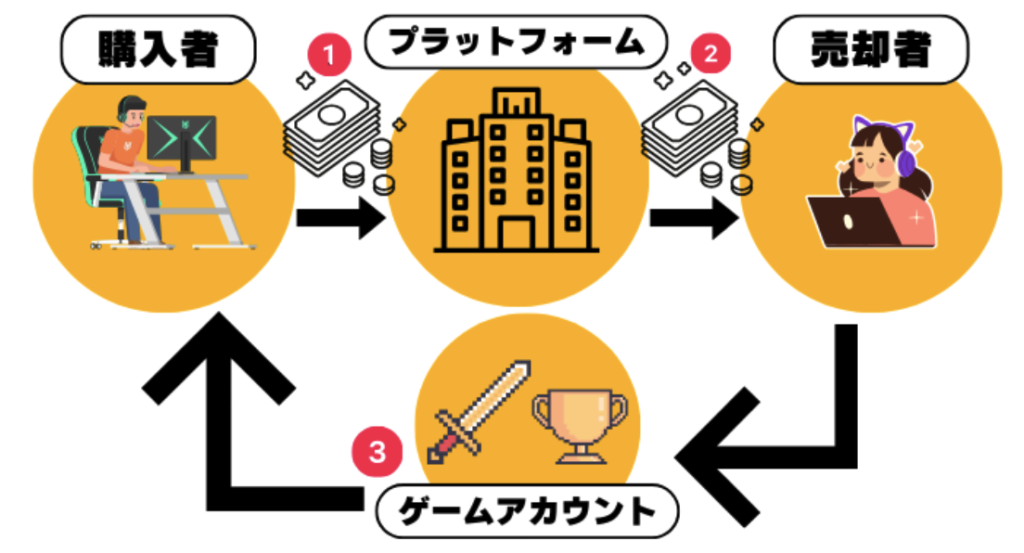 ゲームアカウント売却記事参考図解